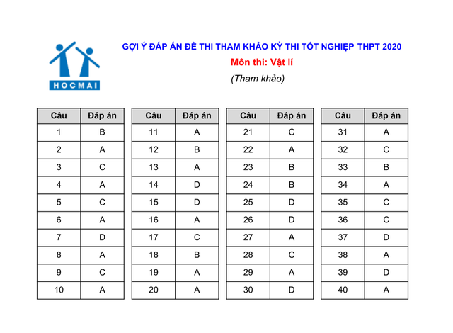 Đáp án gợi ý giải đề thi tham khảo tốt nghiệp THPT 2020 - 7 Đáp án gợi ý giải đề thi tham khảo tốt nghiệp THPT 2020 - 7