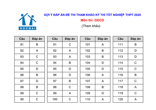 Đáp án gợi ý giải đề thi tham khảo tốt nghiệp THPT 2020 - 4 Đáp án gợi ý giải đề thi tham khảo tốt nghiệp THPT 2020 - 4