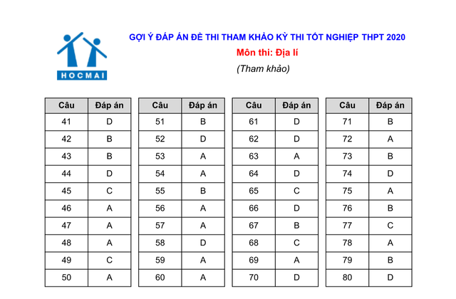 Đáp án gợi ý giải đề thi tham khảo tốt nghiệp THPT 2020 - 5 Đáp án gợi ý giải đề thi tham khảo tốt nghiệp THPT 2020 - 5