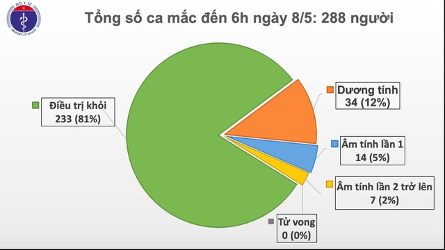 22 ngày không có ca Covid-19 ngoài cộng đồng, các ca mắc mới đều xâm nhập - 1 22 ngày không có ca Covid-19 ngoài cộng đồng, các ca mắc mới đều xâm nhập - 1