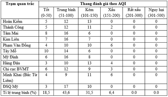 Trong thời gian cách ly xã hội, chất lượng không khí ở Hà Nội như thế nào? - 2 Trong thời gian cách ly xã hội, chất lượng không khí ở Hà Nội như thế nào? - 2