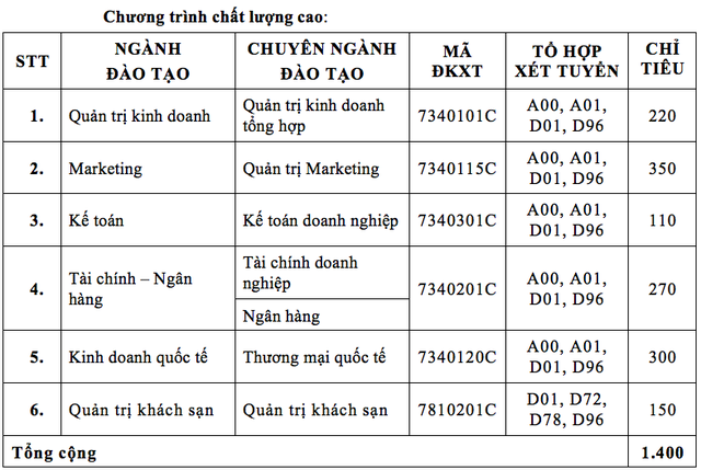 Trường ĐH Tài chính - Marketing dành tới 60% chỉ tiêu để xét tuyển học bạ - 5