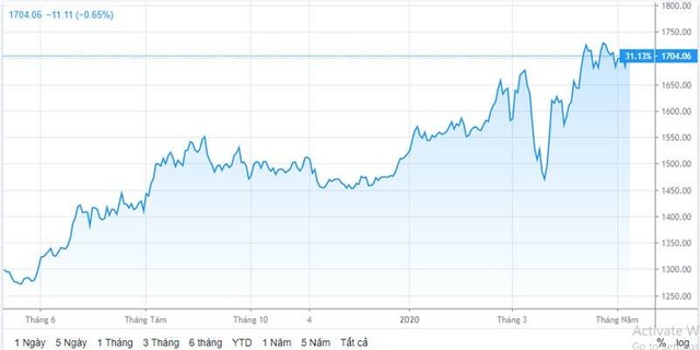 Warning of a sharp rise in price, gold may rise to VND 83 million / tael - 1