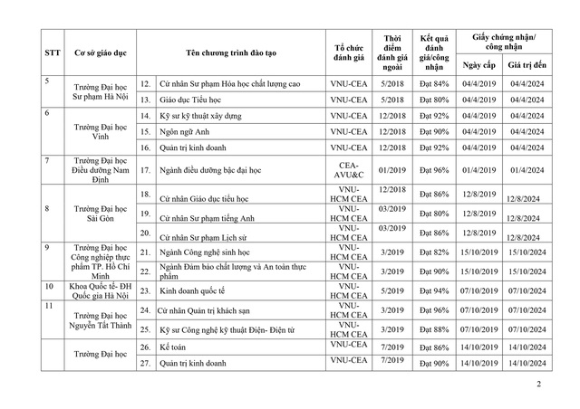 Các chương trình đại học được Bộ Giáo dục đánh giá, công nhận - 2