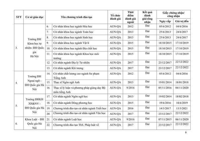 Các chương trình đại học được Bộ Giáo dục đánh giá, công nhận - 6