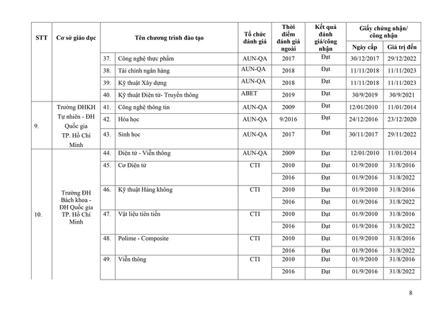 Các chương trình đại học được Bộ Giáo dục đánh giá, công nhận - 8