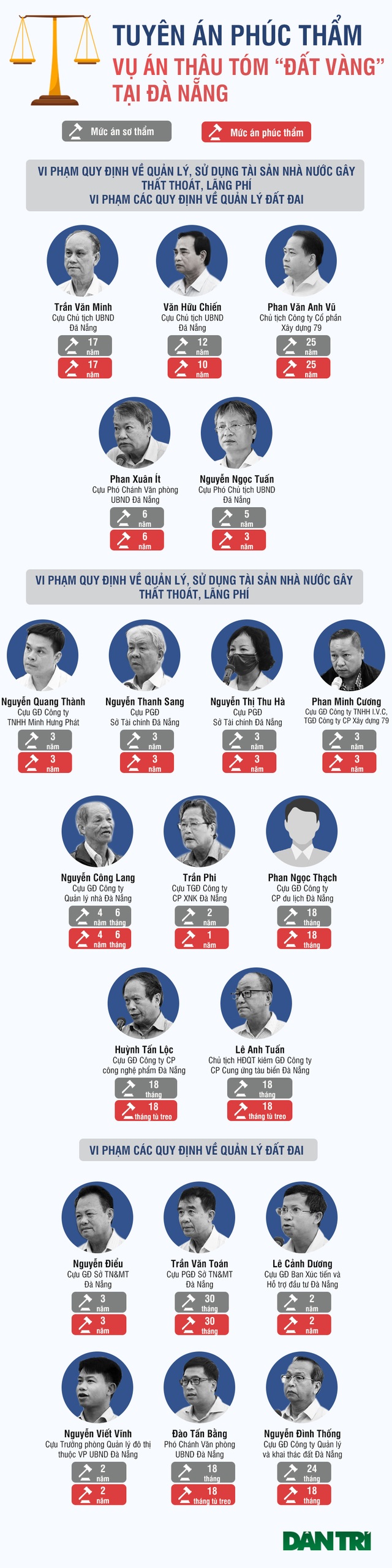 Infographics mức án của 2 cựu Chủ tịch Đà Nẵng và hàng loạt cựu cán bộ - 1 Infographics mức án của 2 cựu Chủ tịch Đà Nẵng và hàng loạt cựu cán bộ - 1
