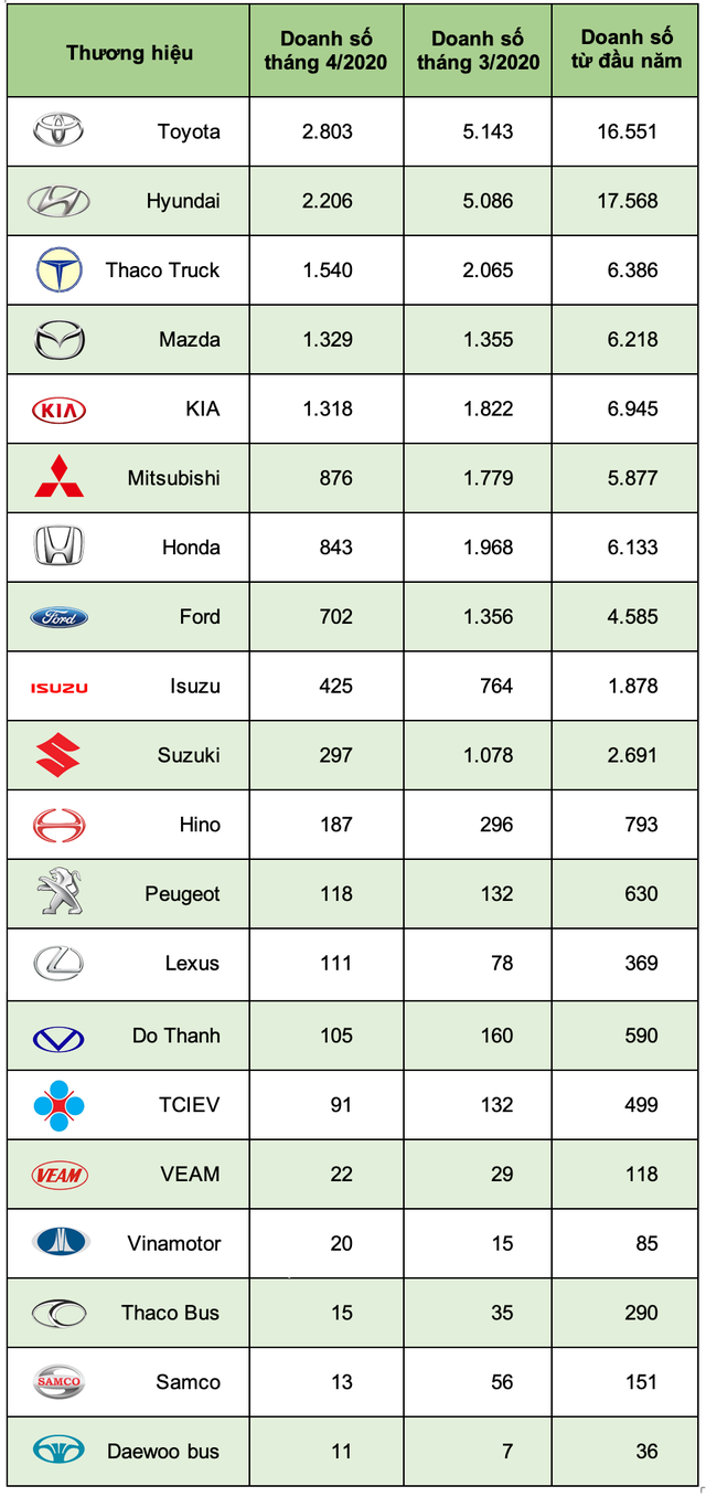 Doanh số các hãng ôtô tại Việt Nam sụt giảm ra sao sau thời gian nghỉ dịch? - 2
