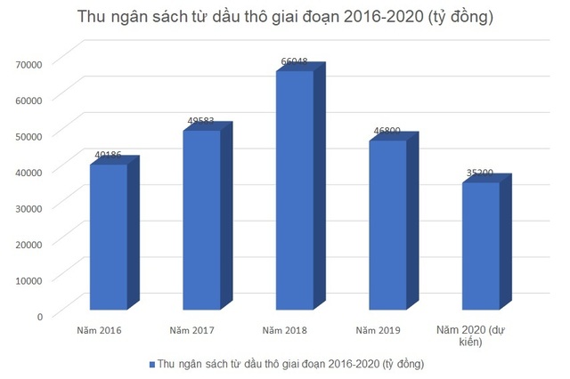Tương lai xấu của giá dầu, nỗi lo thất thu chục ngàn tỷ - 2 Tương lai xấu của giá dầu, nỗi lo thất thu chục ngàn tỷ - 2