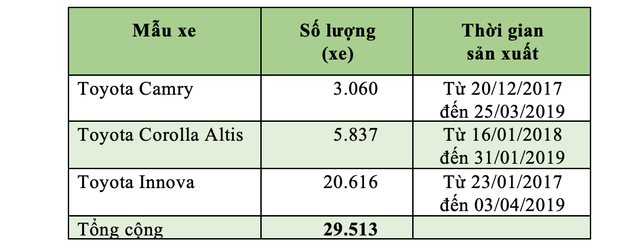 Toyota triệu hồi gần 30.000 xe tại Việt Nam vì chết bơm xăng - 2