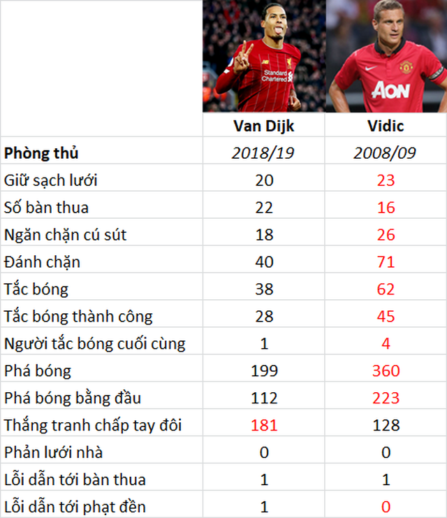 Liệu hậu vệ Van Dijk đã xuất sắc hơn Vidic? - 3 Liệu hậu vệ Van Dijk đã xuất sắc hơn Vidic? - 3