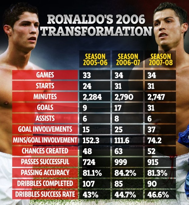 C.Ronaldo đã “lớn nhanh như thổi” như thế nào? - 3 C.Ronaldo đã “lớn nhanh như thổi” như thế nào? - 3