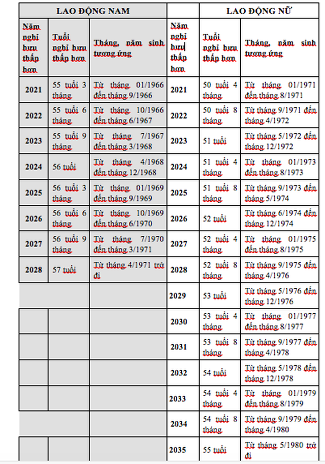 Lấy ý kiến về lộ trình nghỉ hưu thực hiện từ ngày 1/1/2021 - 3