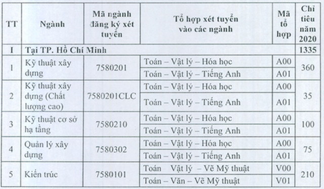 Tuyển sinh 2020: Trường ĐH Kiến trúc TPHCM tổ chức hai đợt thi năng khiếu - 2 Tuyển sinh 2020: Trường ĐH Kiến trúc TPHCM tổ chức hai đợt thi năng khiếu - 2