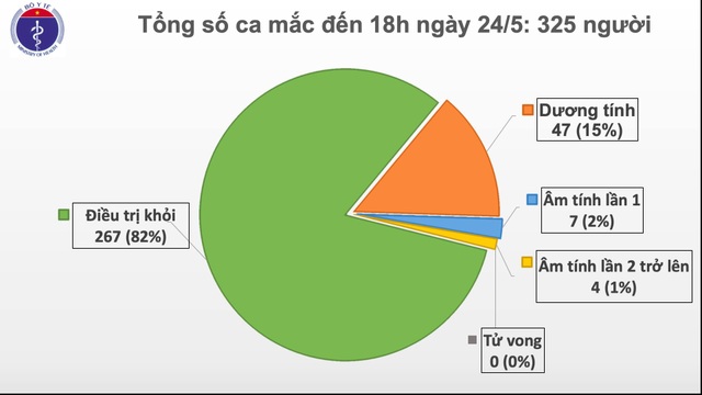 Không ca mắc mới Covid-19, thêm 11 trường hợp âm tính với SARS-CoV-2 - 1