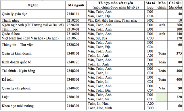 https://icdn.dantri.com.vn/thumb_w/640/2020/05/25/chi-tieu-tuyen-sinh-dh-sai-gon-2020-1-1590403429831.png