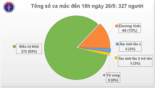 Chiều 26/5: Thêm một ca mắc mới Covid-19, Việt Nam có 327 trường hợp - 1 Chiều 26/5: Thêm một ca mắc mới Covid-19, Việt Nam có 327 trường hợp - 1