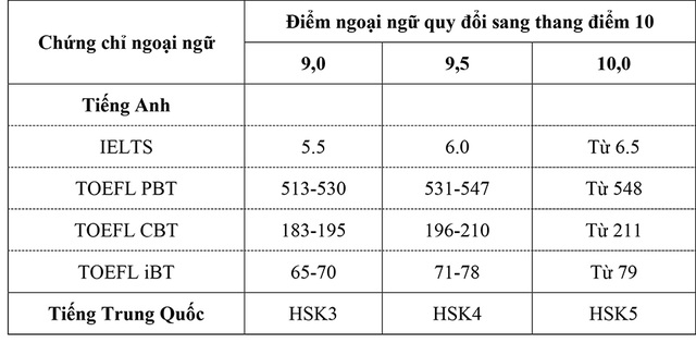 Trường Đại học Mở Hà Nội tăng chỉ tiêu tuyển sinh lên 3.400 - 1