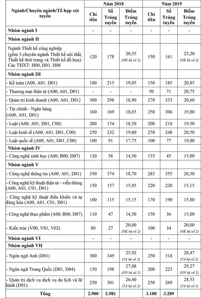 Trường Đại học Mở Hà Nội tăng chỉ tiêu tuyển sinh lên 3.400 - 3