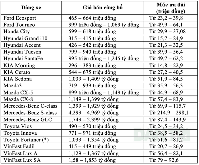 Phí trước bạ chính thức giảm 50%: Mức giá mới của xe lắp ráp trong nước - 3