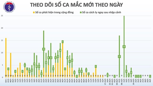 Chiều 30/5: Không ca mắc Covid-19 mới, kiểm soát chặt người nhập cảnh - 1 Chiều 30/5: Không ca mắc Covid-19 mới, kiểm soát chặt người nhập cảnh - 1
