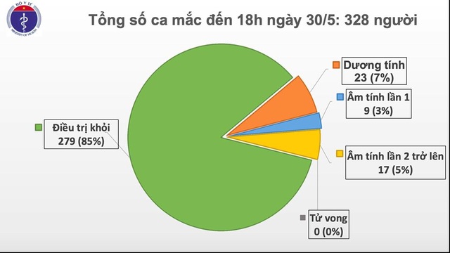 Chiều 30/5: Không ca mắc Covid-19 mới, kiểm soát chặt người nhập cảnh - 2 Chiều 30/5: Không ca mắc Covid-19 mới, kiểm soát chặt người nhập cảnh - 2