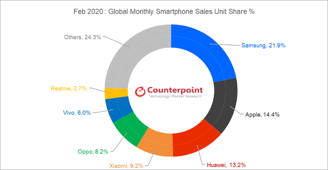 Realme toàn cầu duy trì vị trí top 7 thương hiệu smartphone, đạt 35 triệu người dùng