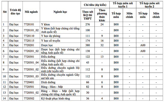 Trường ĐH Y dược TPHCM công bố đề án tuyển sinh chính thức năm 2020 - 2