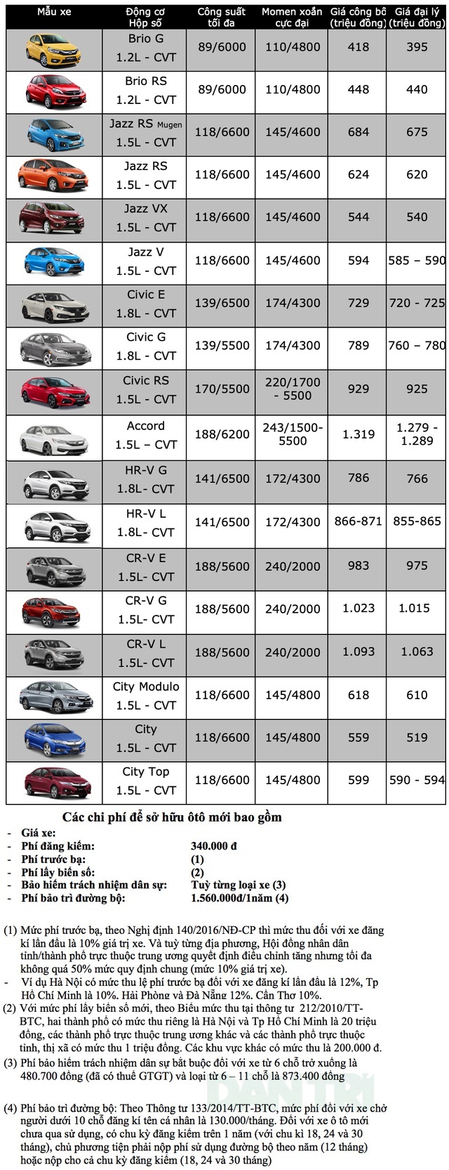 Bảng giá ôtô Honda tháng 6/2020 - 1 Bảng giá ôtô Honda tháng 6/2020 - 1