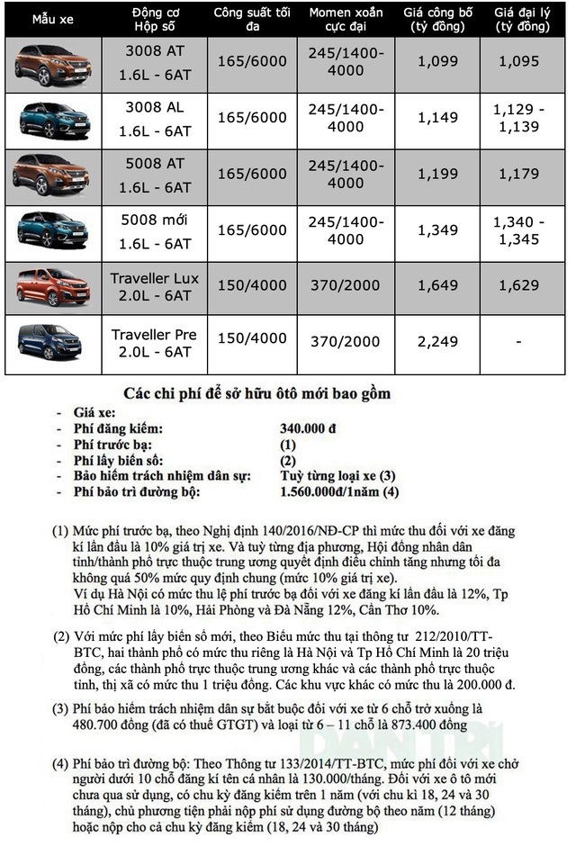 Bảng giá Peugeot tháng 6/2020 - 1 Bảng giá Peugeot tháng 6/2020 - 1