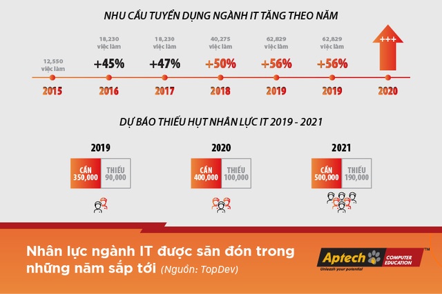 Tiêu chí chọn đúng trường dạy CNTT để bắt kịp xu thế Cách mạng 4.0 - 1