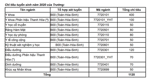 Trường ĐH Y Hà Nội công bố phương án tuyển sinh năm 2020 - 1 Trường ĐH Y Hà Nội công bố phương án tuyển sinh năm 2020 - 1