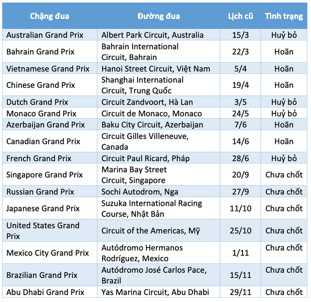 Thêm ba chặng đua F1 bị huỷ bỏ trong mùa giải 2020 - 4