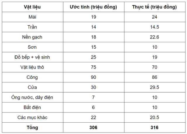 Nhà xây dựng chỉ 300 triệu đồng gây “sốt” vì vừa rẻ lại tiện nghi - 3 Nhà xây dựng chỉ 300 triệu đồng gây “sốt” vì vừa rẻ lại tiện nghi - 3
