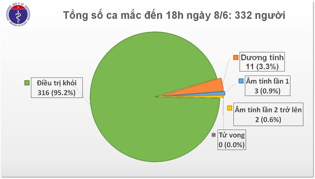 Thêm một ca mắc mới Covid-19, Việt Nam có 332 trường hợp - 1 Thêm một ca mắc mới Covid-19, Việt Nam có 332 trường hợp - 1
