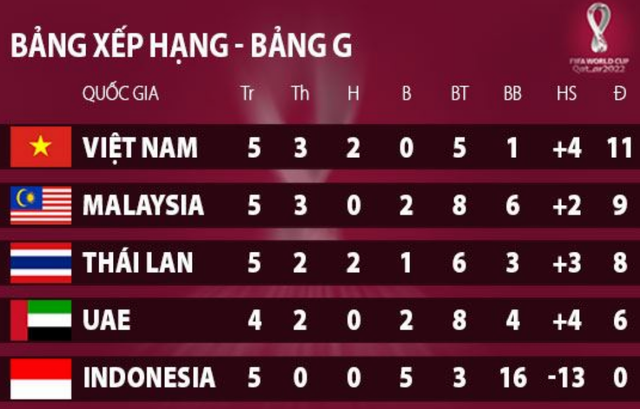 Đội tuyển Việt Nam thuận lợi ở cuộc đua ngôi đầu tại vòng loại World Cup - 4