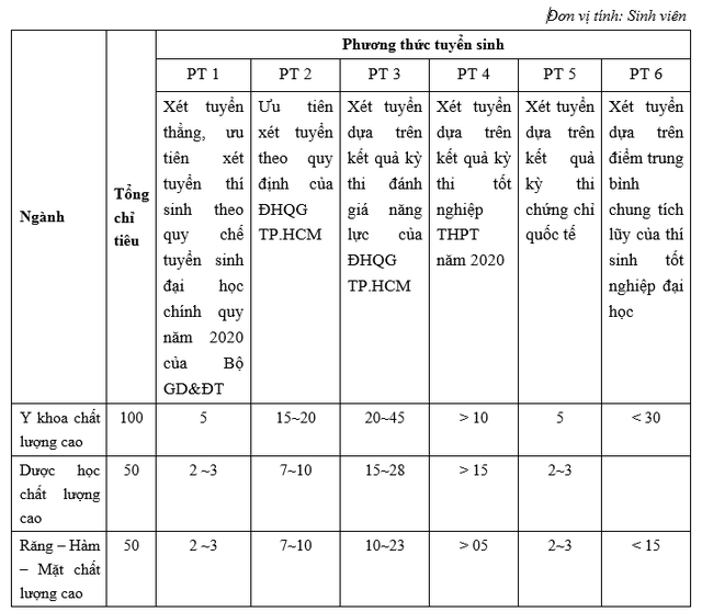 Học phí khoa Y - ĐH Quốc gia TPHCM ngành cao nhất 88 triệu đồng/năm - 2