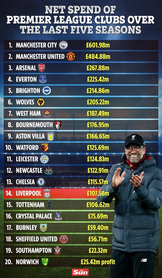 Man Utd, Man City vung tiền nhiều nhất Premier League - 3 Man Utd, Man City vung tiền nhiều nhất Premier League - 3
