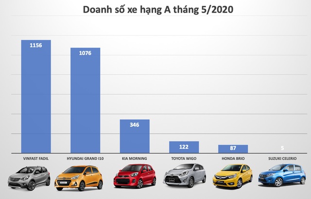 Thị trường xe hạng A tháng 5/2020: Sự trỗi dậy của VinFast Fadil - 3