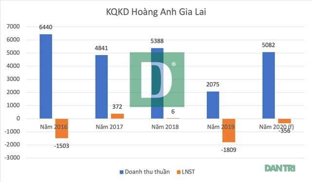 Trong vòng xoáy thua lỗ nghìn tỷ, bầu Đức quyết “sống chết” với cây ăn quả - 2 Trong vòng xoáy thua lỗ nghìn tỷ, bầu Đức quyết “sống chết” với cây ăn quả - 2