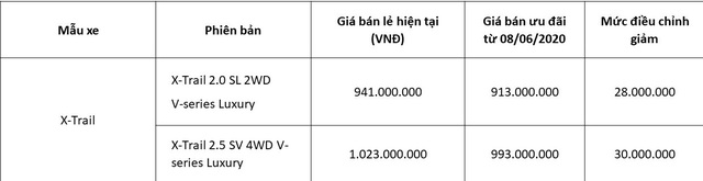 Nissan Việt Nam tung ra ưu đãi giá đặc biệt cho Nissan X-Trail - 2