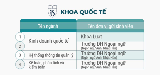 Tuyển sinh 2020: Học 4 năm có 2 bằng đại học - 4