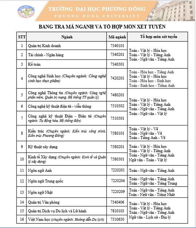 Toàn cảnh tuyển sinh 2020 của trường ĐH Dân lập Phương Đông - 3 Toàn cảnh tuyển sinh 2020 của trường ĐH Dân lập Phương Đông - 3