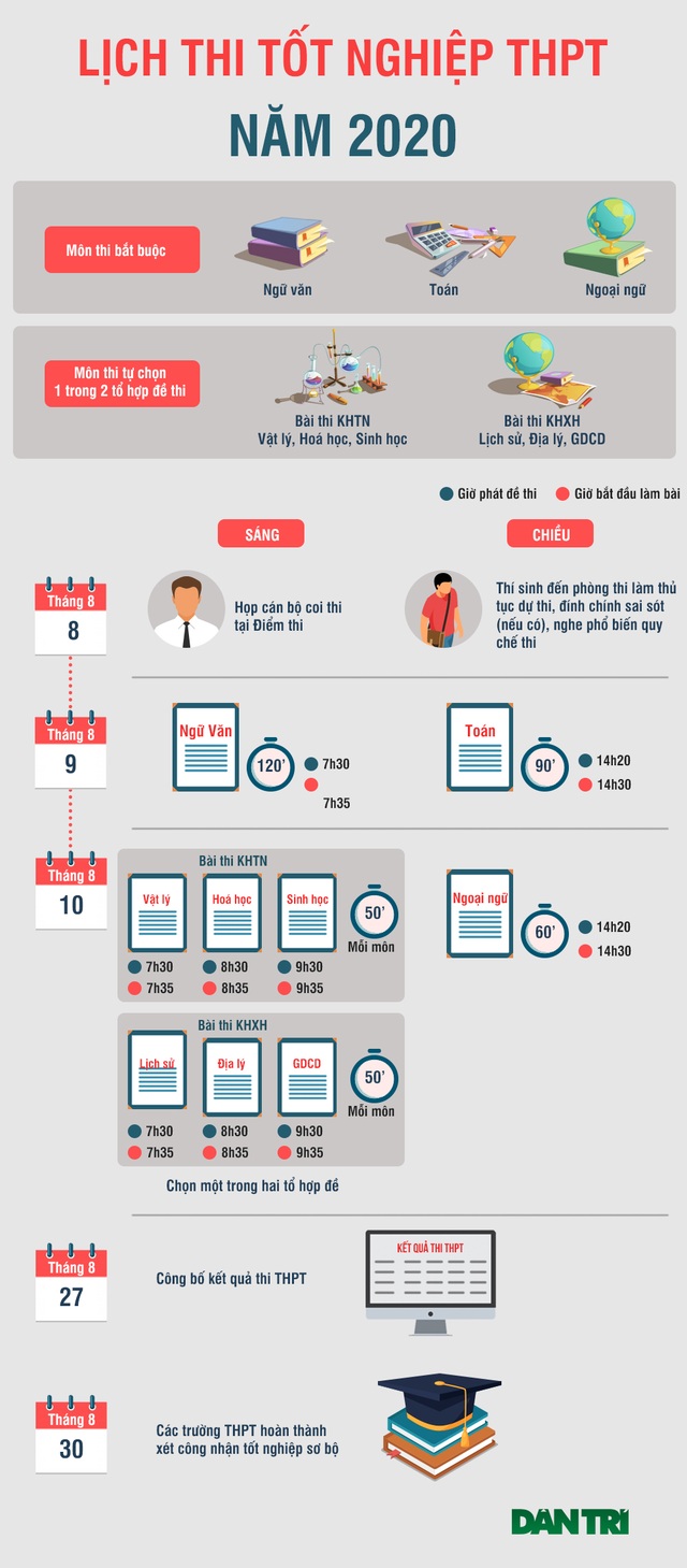 Thi tốt nghiệp THPT 2020: Lúc nào thí sinh được rời phòng thi? - 2