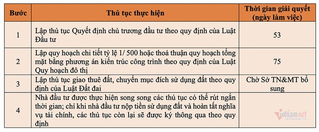 Quy trình pháp lý dự án tại TP.HCM bị “chê” kéo dài tới 247 ngày - 1 Quy trình pháp lý dự án tại TP.HCM bị “chê” kéo dài tới 247 ngày - 1