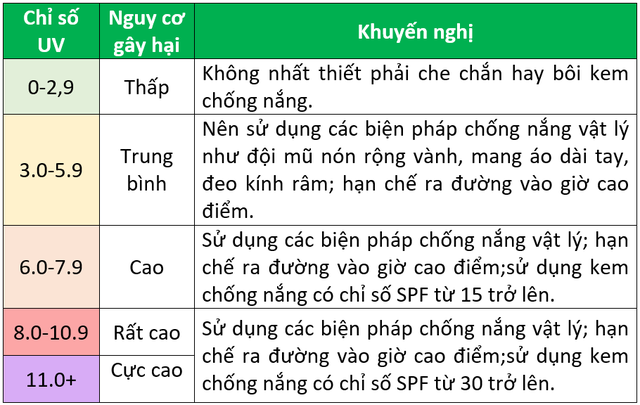 Chỉ số UV ở mức nguy hiểm, loại ung thư nào có nguy cơ cao nhất? - 6