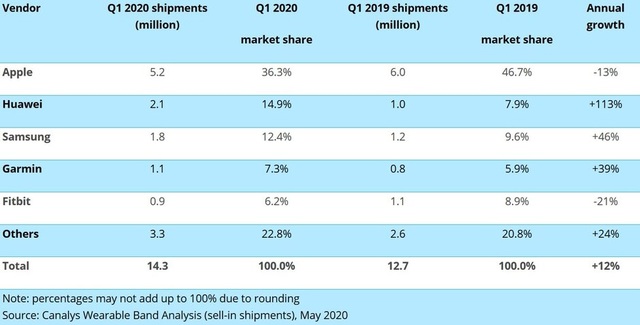 Thị trường smartwatch: Đối thủ mới soán thị phần của Apple, vượt cả Samsung - Ảnh minh hoạ 2