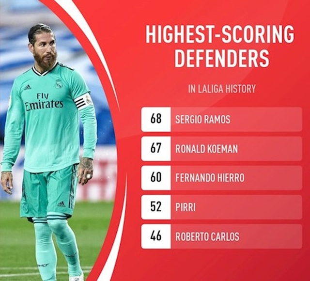 Sergio Ramos lập kỷ lục lịch sử ở La Liga - 1