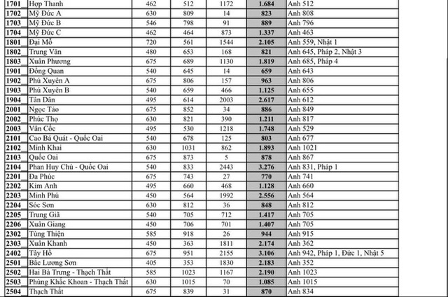 Hà Nội: Công bố tỉ lệ “chọi” vào lớp 10 THPT, top 6 trường “chọi” cao - 4 Hà Nội: Công bố tỉ lệ “chọi” vào lớp 10 THPT, top 6 trường “chọi” cao - 4