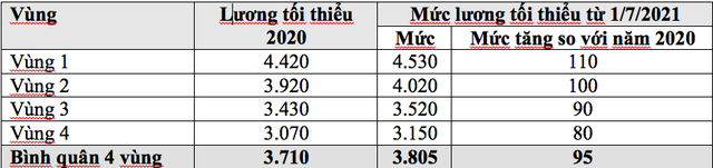 Lương tối thiểu 2021: Điểm ưu, nhược của các đề xuất điều chỉnh ra sao? - 2